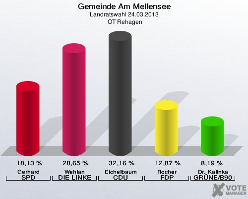 Gemeinde Am Mellensee, Landratswahl 24.03.2013,  OT Rehagen: Gerhard SPD: 18,13 %. Wehlan DIE LINKE: 28,65 %. Eichelbaum CDU: 32,16 %. Rocher FDP: 12,87 %. Dr. Kalinka GRÜNE/B90: 8,19 %. 