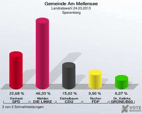 Gemeinde Am Mellensee, Landratswahl 24.03.2013,  Sperenberg: Gerhard SPD: 22,68 %. Wehlan DIE LINKE: 46,33 %. Eichelbaum CDU: 15,02 %. Rocher FDP: 9,90 %. Dr. Kalinka GRÜNE/B90: 6,07 %. 2 von 2 Schnellmeldungen