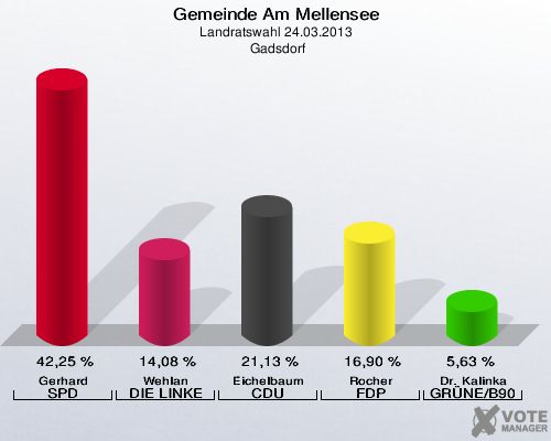 Gemeinde Am Mellensee, Landratswahl 24.03.2013,  Gadsdorf: Gerhard SPD: 42,25 %. Wehlan DIE LINKE: 14,08 %. Eichelbaum CDU: 21,13 %. Rocher FDP: 16,90 %. Dr. Kalinka GRÜNE/B90: 5,63 %. 