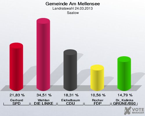 Gemeinde Am Mellensee, Landratswahl 24.03.2013,  Saalow: Gerhard SPD: 21,83 %. Wehlan DIE LINKE: 34,51 %. Eichelbaum CDU: 18,31 %. Rocher FDP: 10,56 %. Dr. Kalinka GRÜNE/B90: 14,79 %. 