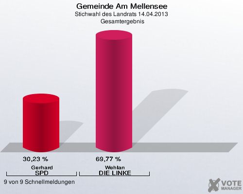 Gemeinde Am Mellensee, Stichwahl des Landrats 14.04.2013,  Gesamtergebnis: Gerhard SPD: 30,23 %. Wehlan DIE LINKE: 69,77 %. 9 von 9 Schnellmeldungen