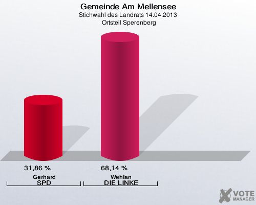 Gemeinde Am Mellensee, Stichwahl des Landrats 14.04.2013,  Ortsteil Sperenberg: Gerhard SPD: 31,86 %. Wehlan DIE LINKE: 68,14 %. 