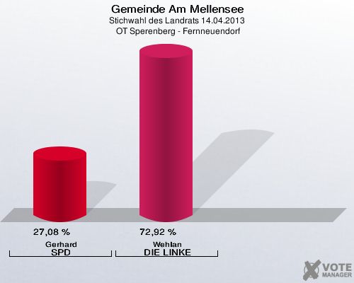 Gemeinde Am Mellensee, Stichwahl des Landrats 14.04.2013,  OT Sperenberg - Fernneuendorf: Gerhard SPD: 27,08 %. Wehlan DIE LINKE: 72,92 %. 