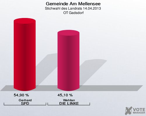 Gemeinde Am Mellensee, Stichwahl des Landrats 14.04.2013,  OT Gadsdorf: Gerhard SPD: 54,90 %. Wehlan DIE LINKE: 45,10 %. 