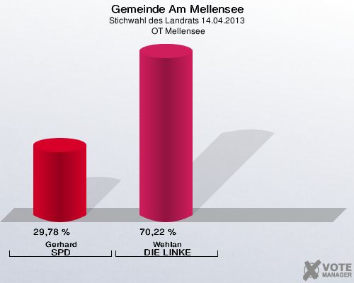 Gemeinde Am Mellensee, Stichwahl des Landrats 14.04.2013,  OT Mellensee: Gerhard SPD: 29,78 %. Wehlan DIE LINKE: 70,22 %. 