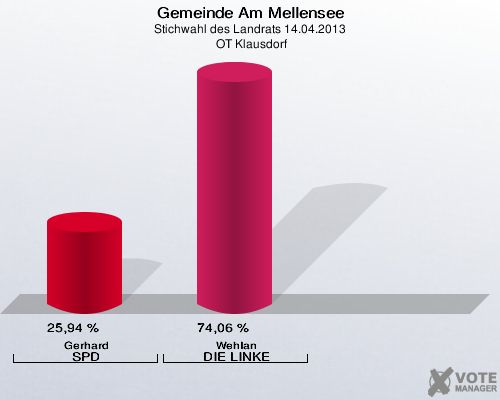 Gemeinde Am Mellensee, Stichwahl des Landrats 14.04.2013,  OT Klausdorf: Gerhard SPD: 25,94 %. Wehlan DIE LINKE: 74,06 %. 