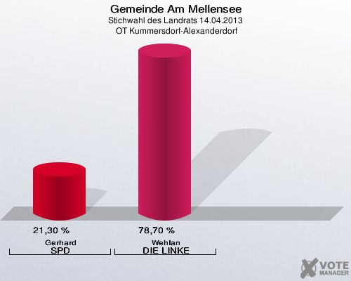 Gemeinde Am Mellensee, Stichwahl des Landrats 14.04.2013,  OT Kummersdorf-Alexanderdorf: Gerhard SPD: 21,30 %. Wehlan DIE LINKE: 78,70 %. 