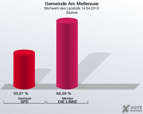 Gemeinde Am Mellensee, Stichwahl des Landrats 14.04.2013,  Saalow: Gerhard SPD: 33,91 %. Wehlan DIE LINKE: 66,09 %. 