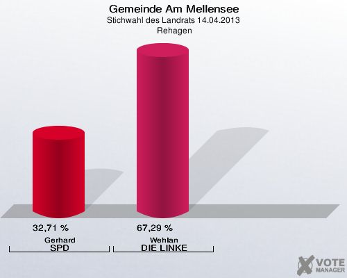 Gemeinde Am Mellensee, Stichwahl des Landrats 14.04.2013,  Rehagen: Gerhard SPD: 32,71 %. Wehlan DIE LINKE: 67,29 %. 