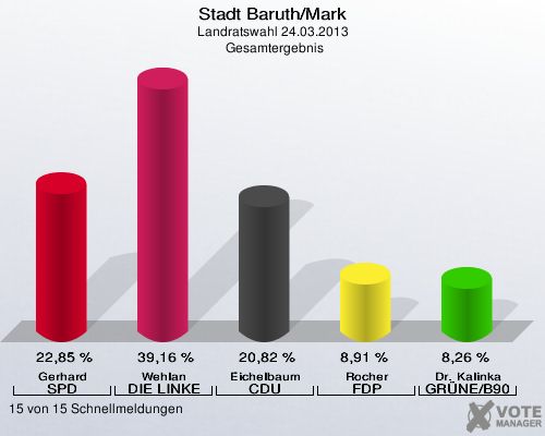 Stadt Baruth/Mark, Landratswahl 24.03.2013,  Gesamtergebnis: Gerhard SPD: 22,85 %. Wehlan DIE LINKE: 39,16 %. Eichelbaum CDU: 20,82 %. Rocher FDP: 8,91 %. Dr. Kalinka GRÜNE/B90: 8,26 %. 15 von 15 Schnellmeldungen
