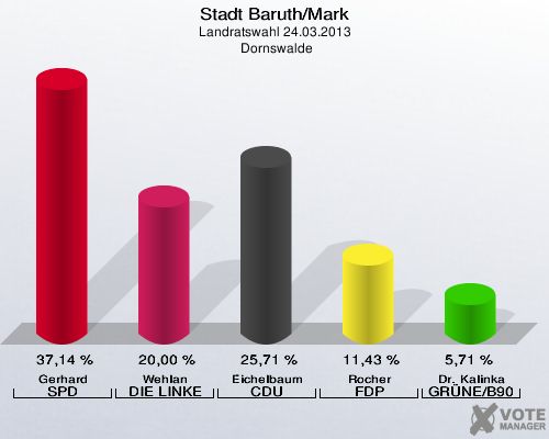 Stadt Baruth/Mark, Landratswahl 24.03.2013,  Dornswalde: Gerhard SPD: 37,14 %. Wehlan DIE LINKE: 20,00 %. Eichelbaum CDU: 25,71 %. Rocher FDP: 11,43 %. Dr. Kalinka GRÜNE/B90: 5,71 %. 