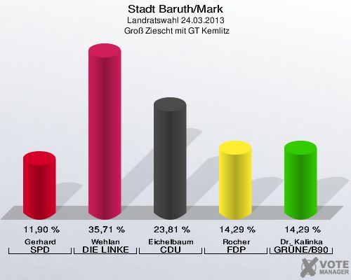 Stadt Baruth/Mark, Landratswahl 24.03.2013,  Groß Ziescht mit GT Kemlitz: Gerhard SPD: 11,90 %. Wehlan DIE LINKE: 35,71 %. Eichelbaum CDU: 23,81 %. Rocher FDP: 14,29 %. Dr. Kalinka GRÜNE/B90: 14,29 %. 