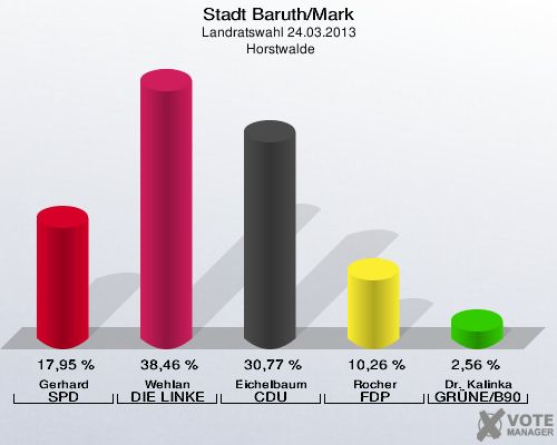 Stadt Baruth/Mark, Landratswahl 24.03.2013,  Horstwalde: Gerhard SPD: 17,95 %. Wehlan DIE LINKE: 38,46 %. Eichelbaum CDU: 30,77 %. Rocher FDP: 10,26 %. Dr. Kalinka GRÜNE/B90: 2,56 %. 