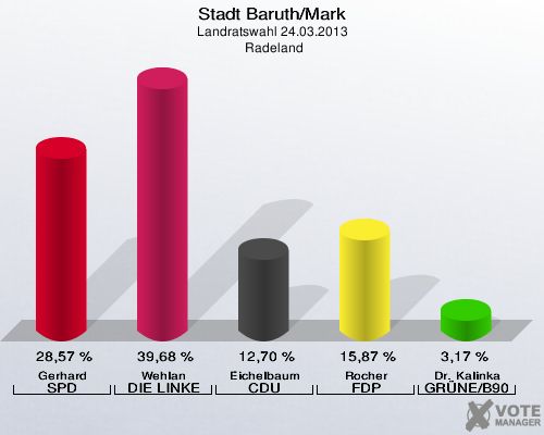 Stadt Baruth/Mark, Landratswahl 24.03.2013,  Radeland: Gerhard SPD: 28,57 %. Wehlan DIE LINKE: 39,68 %. Eichelbaum CDU: 12,70 %. Rocher FDP: 15,87 %. Dr. Kalinka GRÜNE/B90: 3,17 %. 