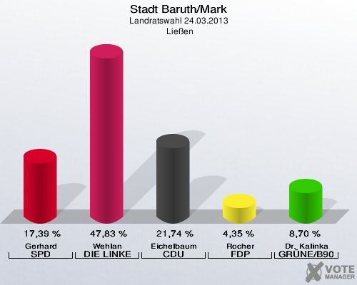Stadt Baruth/Mark, Landratswahl 24.03.2013,  Ließen: Gerhard SPD: 17,39 %. Wehlan DIE LINKE: 47,83 %. Eichelbaum CDU: 21,74 %. Rocher FDP: 4,35 %. Dr. Kalinka GRÜNE/B90: 8,70 %. 