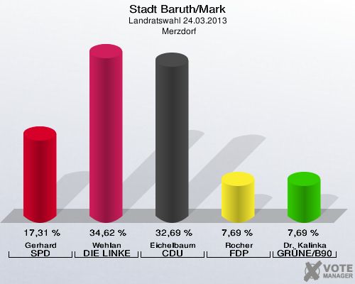 Stadt Baruth/Mark, Landratswahl 24.03.2013,  Merzdorf: Gerhard SPD: 17,31 %. Wehlan DIE LINKE: 34,62 %. Eichelbaum CDU: 32,69 %. Rocher FDP: 7,69 %. Dr. Kalinka GRÜNE/B90: 7,69 %. 