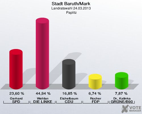 Stadt Baruth/Mark, Landratswahl 24.03.2013,  Paplitz: Gerhard SPD: 23,60 %. Wehlan DIE LINKE: 44,94 %. Eichelbaum CDU: 16,85 %. Rocher FDP: 6,74 %. Dr. Kalinka GRÜNE/B90: 7,87 %. 