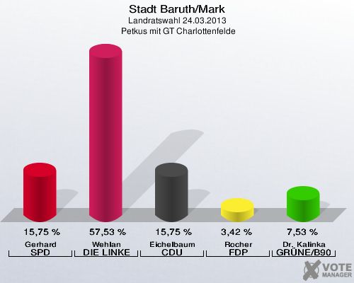 Stadt Baruth/Mark, Landratswahl 24.03.2013,  Petkus mit GT Charlottenfelde: Gerhard SPD: 15,75 %. Wehlan DIE LINKE: 57,53 %. Eichelbaum CDU: 15,75 %. Rocher FDP: 3,42 %. Dr. Kalinka GRÜNE/B90: 7,53 %. 