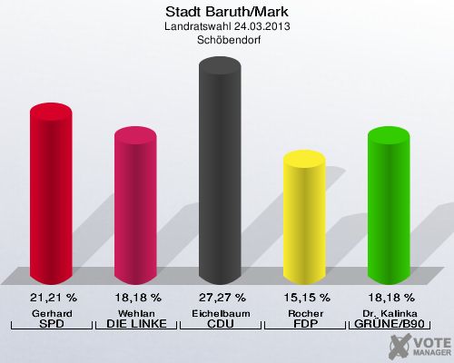 Stadt Baruth/Mark, Landratswahl 24.03.2013,  Schöbendorf: Gerhard SPD: 21,21 %. Wehlan DIE LINKE: 18,18 %. Eichelbaum CDU: 27,27 %. Rocher FDP: 15,15 %. Dr. Kalinka GRÜNE/B90: 18,18 %. 
