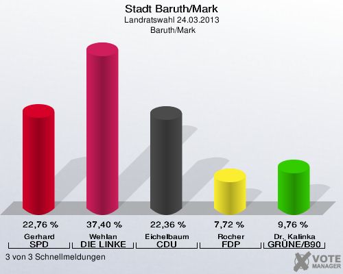 Stadt Baruth/Mark, Landratswahl 24.03.2013,  Baruth/Mark: Gerhard SPD: 22,76 %. Wehlan DIE LINKE: 37,40 %. Eichelbaum CDU: 22,36 %. Rocher FDP: 7,72 %. Dr. Kalinka GRÜNE/B90: 9,76 %. 3 von 3 Schnellmeldungen