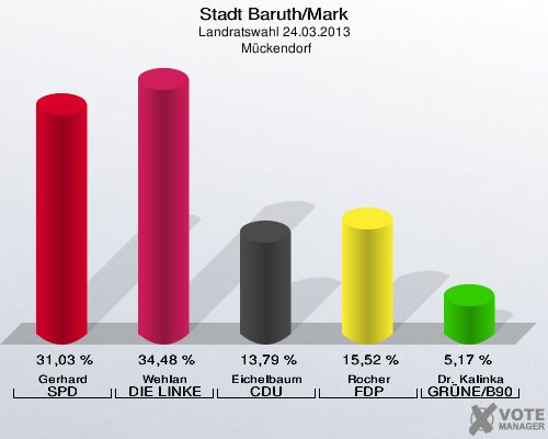 Stadt Baruth/Mark, Landratswahl 24.03.2013,  Mückendorf: Gerhard SPD: 31,03 %. Wehlan DIE LINKE: 34,48 %. Eichelbaum CDU: 13,79 %. Rocher FDP: 15,52 %. Dr. Kalinka GRÜNE/B90: 5,17 %. 