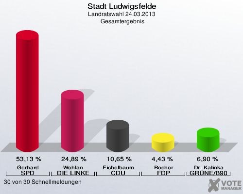 Stadt Ludwigsfelde, Landratswahl 24.03.2013,  Gesamtergebnis: Gerhard SPD: 53,13 %. Wehlan DIE LINKE: 24,89 %. Eichelbaum CDU: 10,65 %. Rocher FDP: 4,43 %. Dr. Kalinka GRÜNE/B90: 6,90 %. 30 von 30 Schnellmeldungen