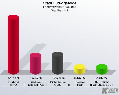 Stadt Ludwigsfelde, Landratswahl 24.03.2013,  Wahlbezirk 2: Gerhard SPD: 54,44 %. Wehlan DIE LINKE: 16,67 %. Eichelbaum CDU: 17,78 %. Rocher FDP: 5,56 %. Dr. Kalinka GRÜNE/B90: 5,56 %. 