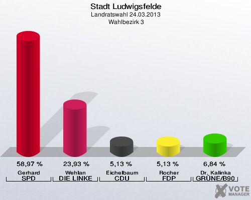 Stadt Ludwigsfelde, Landratswahl 24.03.2013,  Wahlbezirk 3: Gerhard SPD: 58,97 %. Wehlan DIE LINKE: 23,93 %. Eichelbaum CDU: 5,13 %. Rocher FDP: 5,13 %. Dr. Kalinka GRÜNE/B90: 6,84 %. 