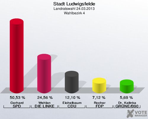 Stadt Ludwigsfelde, Landratswahl 24.03.2013,  Wahlbezirk 4: Gerhard SPD: 50,53 %. Wehlan DIE LINKE: 24,56 %. Eichelbaum CDU: 12,10 %. Rocher FDP: 7,12 %. Dr. Kalinka GRÜNE/B90: 5,69 %. 