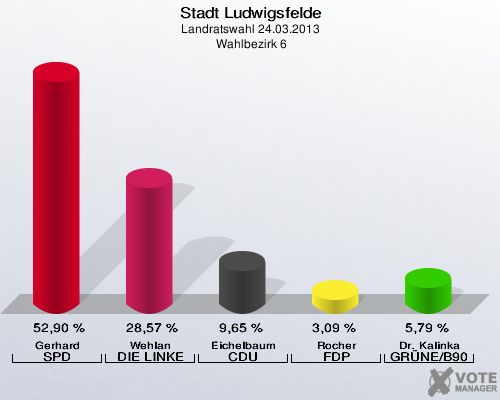 Stadt Ludwigsfelde, Landratswahl 24.03.2013,  Wahlbezirk 6: Gerhard SPD: 52,90 %. Wehlan DIE LINKE: 28,57 %. Eichelbaum CDU: 9,65 %. Rocher FDP: 3,09 %. Dr. Kalinka GRÜNE/B90: 5,79 %. 