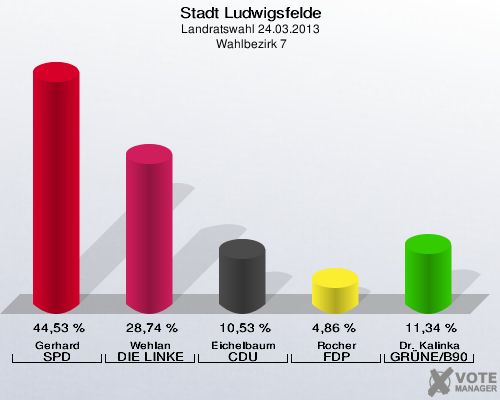Stadt Ludwigsfelde, Landratswahl 24.03.2013,  Wahlbezirk 7: Gerhard SPD: 44,53 %. Wehlan DIE LINKE: 28,74 %. Eichelbaum CDU: 10,53 %. Rocher FDP: 4,86 %. Dr. Kalinka GRÜNE/B90: 11,34 %. 