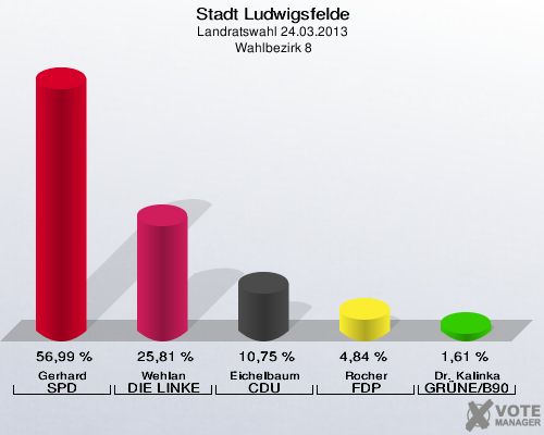 Stadt Ludwigsfelde, Landratswahl 24.03.2013,  Wahlbezirk 8: Gerhard SPD: 56,99 %. Wehlan DIE LINKE: 25,81 %. Eichelbaum CDU: 10,75 %. Rocher FDP: 4,84 %. Dr. Kalinka GRÜNE/B90: 1,61 %. 