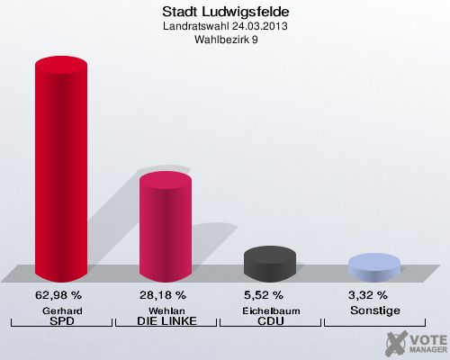 Stadt Ludwigsfelde, Landratswahl 24.03.2013,  Wahlbezirk 9: Gerhard SPD: 62,98 %. Wehlan DIE LINKE: 28,18 %. Eichelbaum CDU: 5,52 %. Sonstige: 3,32 %. 