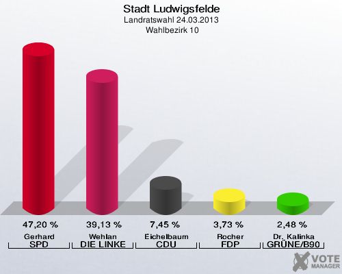 Stadt Ludwigsfelde, Landratswahl 24.03.2013,  Wahlbezirk 10: Gerhard SPD: 47,20 %. Wehlan DIE LINKE: 39,13 %. Eichelbaum CDU: 7,45 %. Rocher FDP: 3,73 %. Dr. Kalinka GRÜNE/B90: 2,48 %. 