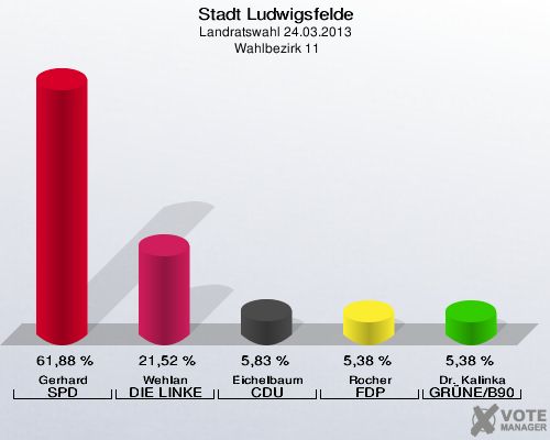 Stadt Ludwigsfelde, Landratswahl 24.03.2013,  Wahlbezirk 11: Gerhard SPD: 61,88 %. Wehlan DIE LINKE: 21,52 %. Eichelbaum CDU: 5,83 %. Rocher FDP: 5,38 %. Dr. Kalinka GRÜNE/B90: 5,38 %. 