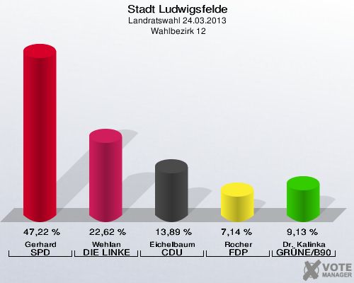 Stadt Ludwigsfelde, Landratswahl 24.03.2013,  Wahlbezirk 12: Gerhard SPD: 47,22 %. Wehlan DIE LINKE: 22,62 %. Eichelbaum CDU: 13,89 %. Rocher FDP: 7,14 %. Dr. Kalinka GRÜNE/B90: 9,13 %. 
