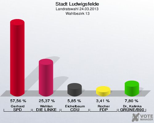Stadt Ludwigsfelde, Landratswahl 24.03.2013,  Wahlbezirk 13: Gerhard SPD: 57,56 %. Wehlan DIE LINKE: 25,37 %. Eichelbaum CDU: 5,85 %. Rocher FDP: 3,41 %. Dr. Kalinka GRÜNE/B90: 7,80 %. 