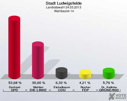 Stadt Ludwigsfelde, Landratswahl 24.03.2013,  Wahlbezirk 14: Gerhard SPD: 53,68 %. Wehlan DIE LINKE: 30,00 %. Eichelbaum CDU: 6,32 %. Rocher FDP: 4,21 %. Dr. Kalinka GRÜNE/B90: 5,79 %. 