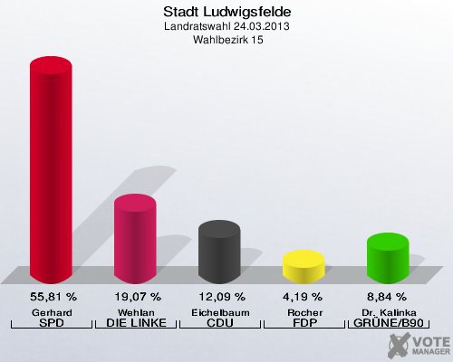 Stadt Ludwigsfelde, Landratswahl 24.03.2013,  Wahlbezirk 15: Gerhard SPD: 55,81 %. Wehlan DIE LINKE: 19,07 %. Eichelbaum CDU: 12,09 %. Rocher FDP: 4,19 %. Dr. Kalinka GRÜNE/B90: 8,84 %. 