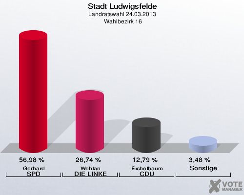 Stadt Ludwigsfelde, Landratswahl 24.03.2013,  Wahlbezirk 16: Gerhard SPD: 56,98 %. Wehlan DIE LINKE: 26,74 %. Eichelbaum CDU: 12,79 %. Sonstige: 3,48 %. 