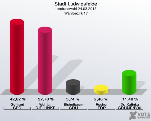 Stadt Ludwigsfelde, Landratswahl 24.03.2013,  Wahlbezirk 17: Gerhard SPD: 42,62 %. Wehlan DIE LINKE: 37,70 %. Eichelbaum CDU: 5,74 %. Rocher FDP: 2,46 %. Dr. Kalinka GRÜNE/B90: 11,48 %. 
