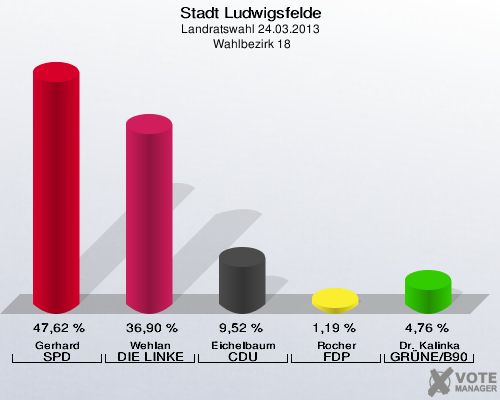 Stadt Ludwigsfelde, Landratswahl 24.03.2013,  Wahlbezirk 18: Gerhard SPD: 47,62 %. Wehlan DIE LINKE: 36,90 %. Eichelbaum CDU: 9,52 %. Rocher FDP: 1,19 %. Dr. Kalinka GRÜNE/B90: 4,76 %. 