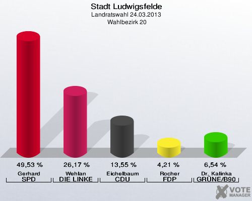 Stadt Ludwigsfelde, Landratswahl 24.03.2013,  Wahlbezirk 20: Gerhard SPD: 49,53 %. Wehlan DIE LINKE: 26,17 %. Eichelbaum CDU: 13,55 %. Rocher FDP: 4,21 %. Dr. Kalinka GRÜNE/B90: 6,54 %. 