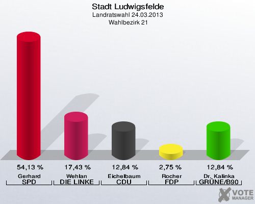 Stadt Ludwigsfelde, Landratswahl 24.03.2013,  Wahlbezirk 21: Gerhard SPD: 54,13 %. Wehlan DIE LINKE: 17,43 %. Eichelbaum CDU: 12,84 %. Rocher FDP: 2,75 %. Dr. Kalinka GRÜNE/B90: 12,84 %. 