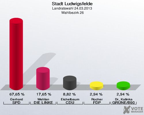 Stadt Ludwigsfelde, Landratswahl 24.03.2013,  Wahlbezirk 26: Gerhard SPD: 67,65 %. Wehlan DIE LINKE: 17,65 %. Eichelbaum CDU: 8,82 %. Rocher FDP: 2,94 %. Dr. Kalinka GRÜNE/B90: 2,94 %. 