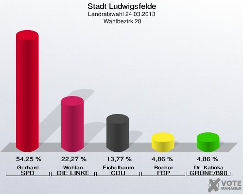 Stadt Ludwigsfelde, Landratswahl 24.03.2013,  Wahlbezirk 28: Gerhard SPD: 54,25 %. Wehlan DIE LINKE: 22,27 %. Eichelbaum CDU: 13,77 %. Rocher FDP: 4,86 %. Dr. Kalinka GRÜNE/B90: 4,86 %. 