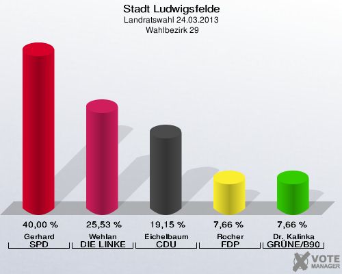 Stadt Ludwigsfelde, Landratswahl 24.03.2013,  Wahlbezirk 29: Gerhard SPD: 40,00 %. Wehlan DIE LINKE: 25,53 %. Eichelbaum CDU: 19,15 %. Rocher FDP: 7,66 %. Dr. Kalinka GRÜNE/B90: 7,66 %. 
