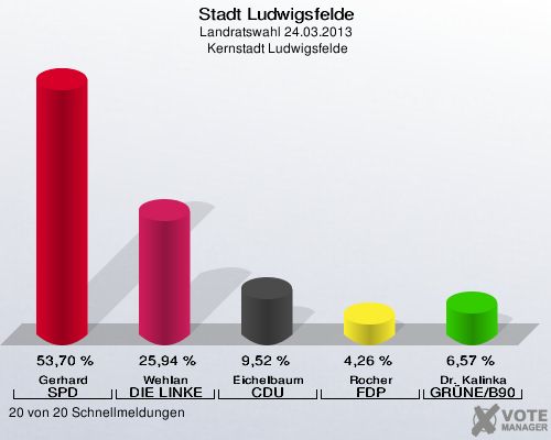 Stadt Ludwigsfelde, Landratswahl 24.03.2013,  Kernstadt Ludwigsfelde: Gerhard SPD: 53,70 %. Wehlan DIE LINKE: 25,94 %. Eichelbaum CDU: 9,52 %. Rocher FDP: 4,26 %. Dr. Kalinka GRÜNE/B90: 6,57 %. 20 von 20 Schnellmeldungen