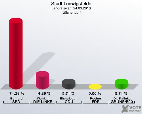 Stadt Ludwigsfelde, Landratswahl 24.03.2013,  Jütchendorf: Gerhard SPD: 74,29 %. Wehlan DIE LINKE: 14,29 %. Eichelbaum CDU: 5,71 %. Rocher FDP: 0,00 %. Dr. Kalinka GRÜNE/B90: 5,71 %. 