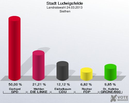 Stadt Ludwigsfelde, Landratswahl 24.03.2013,  Siethen: Gerhard SPD: 50,00 %. Wehlan DIE LINKE: 21,21 %. Eichelbaum CDU: 12,12 %. Rocher FDP: 6,82 %. Dr. Kalinka GRÜNE/B90: 9,85 %. 